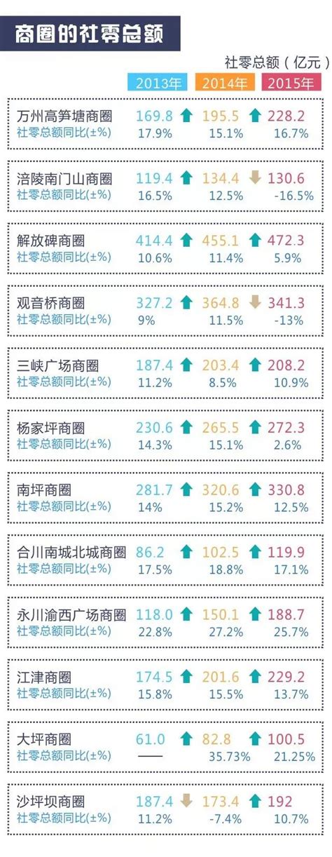 《重庆商圈发展报告》告诉你哪个商圈最容易赚钱？哪个商圈“土壕”最多？-满意度调查网