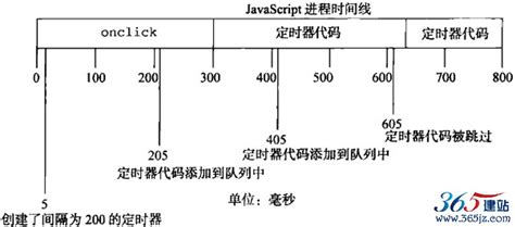 js/javascript中setInterval()定时器的设置和清除 - 365建站网