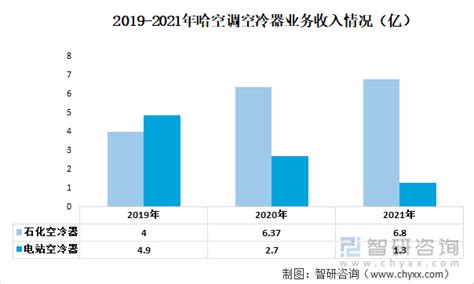 2022年中国空冷器行业重点企业分析：哈空调VS双良节能[图]_智研咨询