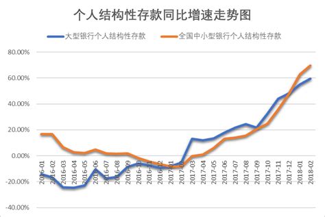 结构性存款规模或趋于平稳_中国银行保险报网