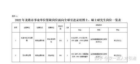 【浙江|温州】2022年龙港市事业单位紧缺岗位面向全球引进录用3名博士、硕士研究生公告 - 知乎
