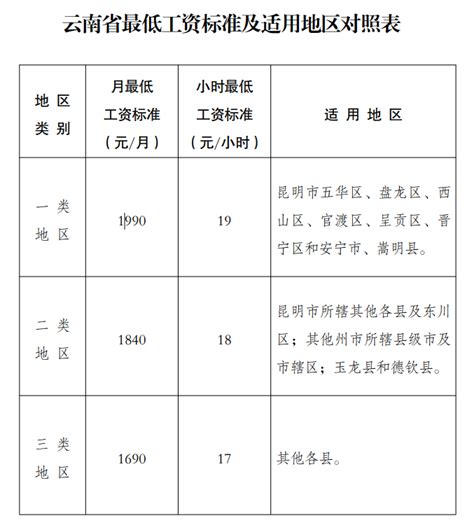中国最低工资标准是多少一小时（最新公布全国各地区最低工资标准）-秒懂财税