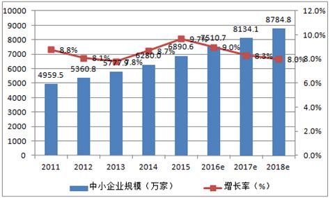 2011-2018年中国中小企业规模数量及增长趋势_照片_相册_影集__商帝国商学院_商帝国网
