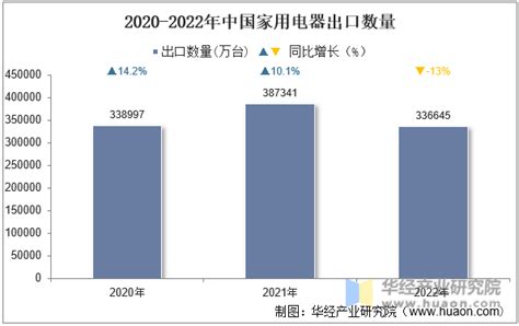 2021年1-12月中国家用电器出口数量、出口金额及出口均价统计_华经情报网_华经产业研究院