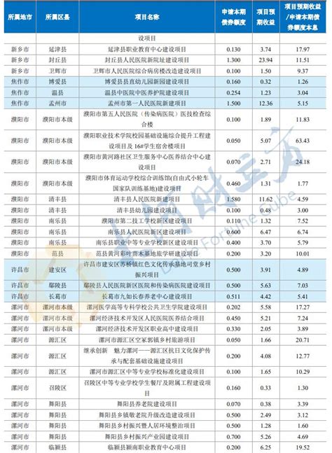 河南拟发行560亿元地方债，用于城乡发展、棚改等（附各地项目表）_澎湃号·媒体_澎湃新闻-The Paper