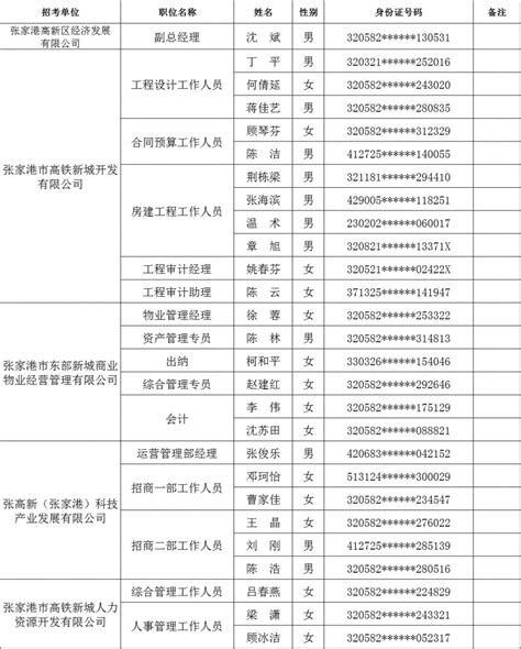 高新区（塘桥镇）国有企业公开招聘工作人员拟录用人员名单公示 - 张家港市高新区（塘桥镇）