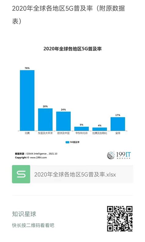 2020年全球各地区5G普及率（附原数据表） | 互联网数据资讯网-199IT | 中文互联网数据研究资讯中心-199IT