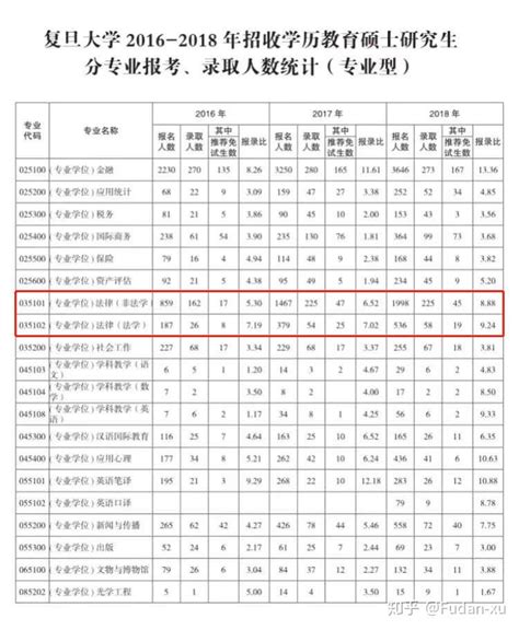 2021复旦大学考研录取分数线公布|附详情- 上海本地宝