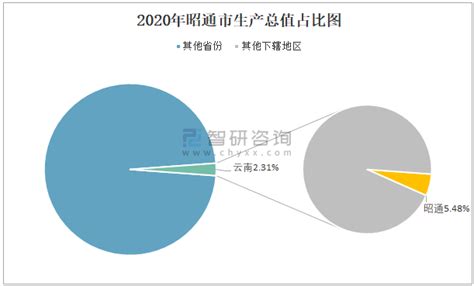 2020年昭通市生产总值（GDP）及人口情况分析：地区生产总值1288.74亿元，常住常住人口509.26万人_智研咨询