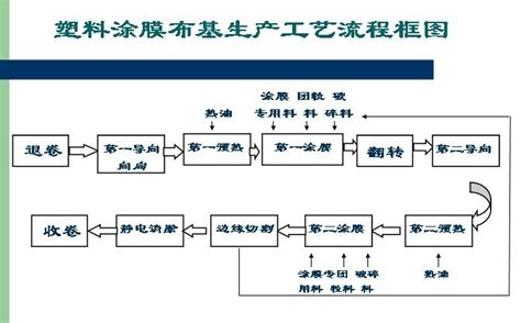 编织袋生产工艺流程_文档之家