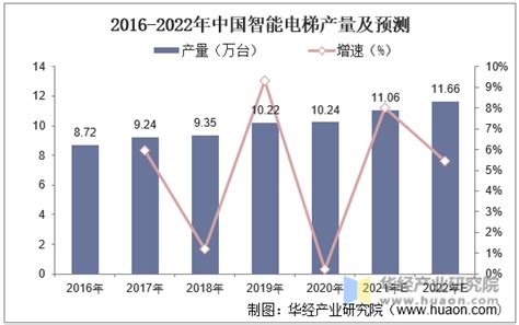 2021年中国电梯产量、进出口及竞争格局分析：电梯需求持续旺盛-广东省特种设备行业协会