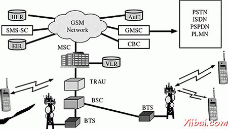 【移动通信】课程学习 - 【移动通信】GSM通信系统 - 《通信系统》 - 极客文档