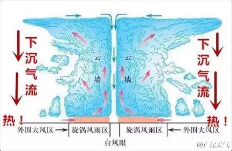 台风形成过程：台风是怎样形成的原理介绍_知秀网