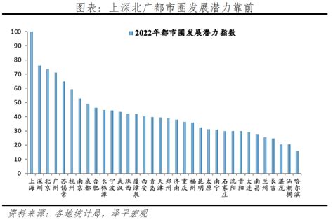 2023年城市潜力最高的十个城市：上海稳居第一，江苏上榜两个_排行榜123网