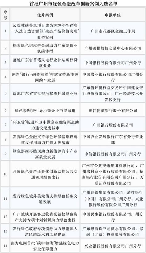 回顾｜2021年广州市绿色金融改革创新案例征集 - 21经济网