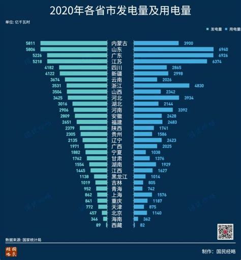 各大城市用电量：苏州第二，滨州多于重庆，南昌少于太原_中国数据_聚汇数据