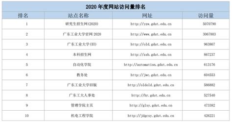 广工网站与信息系统总访问量位列全国高校22名，广东高校第一-广东工业大学新闻网
