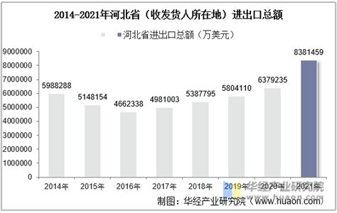 2014-2021年河北省（收发货人所在地）进出口总额及进出口差额统计分析_华经情报网_华经产业研究院
