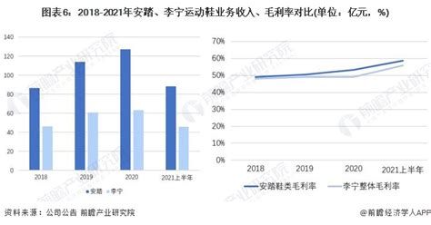 2021年中国制鞋行业销售收入、利润总额及利润率情况分析[图]_智研咨询