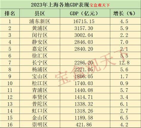 上海gdp2023年gdp总量：2023年上海各地GDP表现，黄浦总量突破三千亿，长宁增速领跑 - 磊锅开腔了