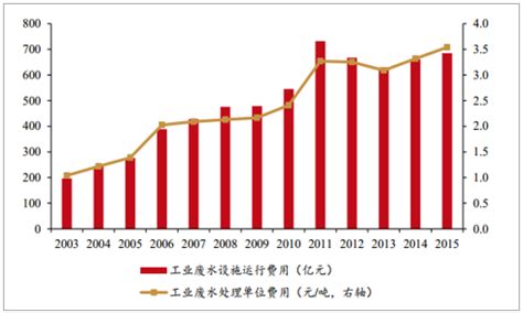 2017年中国工业废水处理市场发展前景分析【图】_中国产业信息网