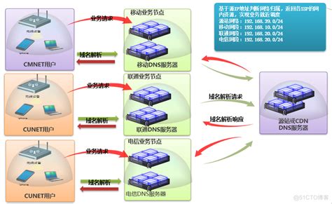 基于DNS视图技术实现CDN分网调度 - LayuiCdn