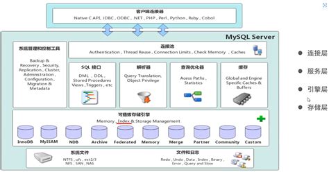 MySQL数据库引擎 | Gallifrey的计算机学习日记