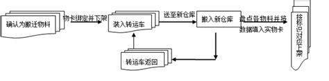 仓库搬迁工作方案