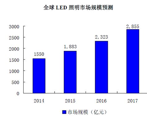 2022年全球LED照明行业市场规模及发展趋势分析 全球LED照明市场将有所回温_行业研究报告 - 前瞻网