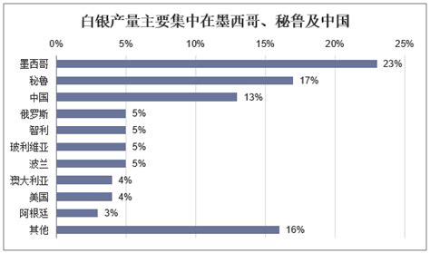 2021年中国白银市场分析报告-行业运营态势与前景评估预测 - 观研报告网
