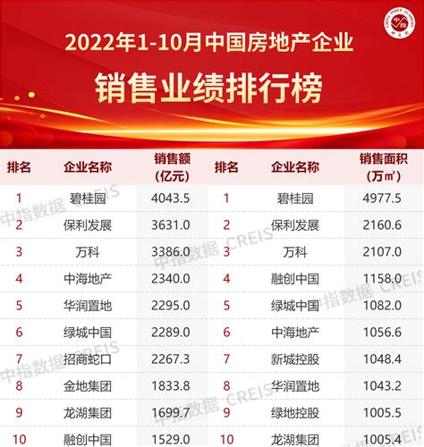 2022年1-10月中国房地产企业销售业绩排行榜_房产资讯-聊城房天下