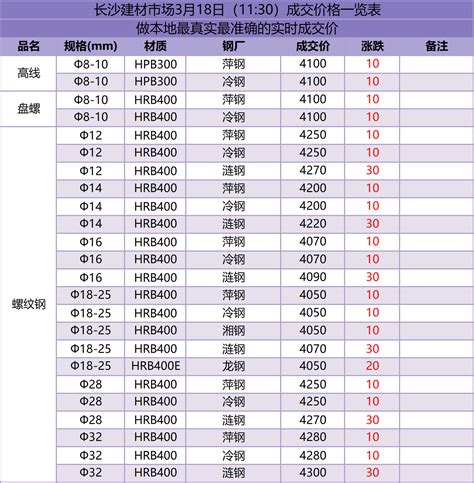长沙建筑钢材3月18日(11:30)成交价格一览表 - 布谷资讯