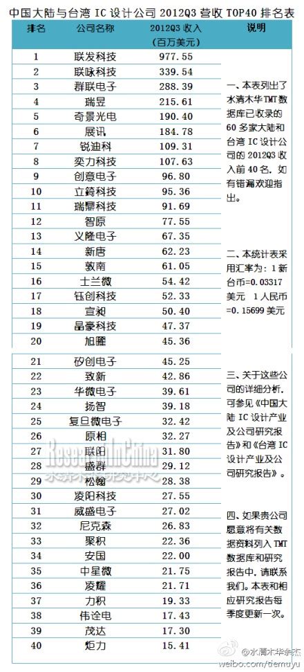 2017年台湾 PCB行业产值占比及竞争格局分析 （图） - 观研报告网