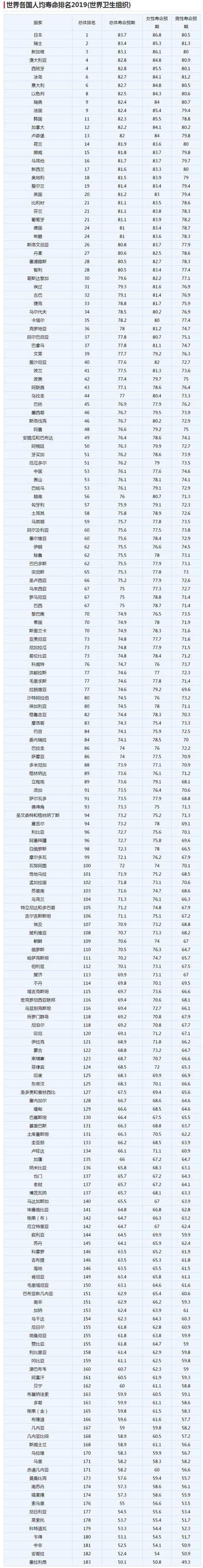 全国各省市区人均寿命：上海最长80.26岁_中国人口_聚汇数据