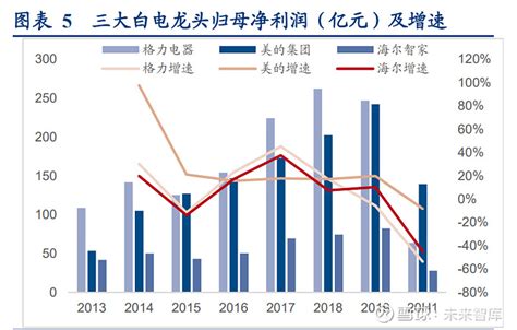 家电行业之海尔智家研究报告 - 知乎