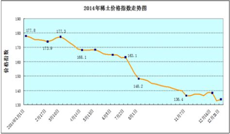 2014年中国稀土市场价格走势分析【图】_智研咨询