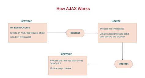 AJAX 教程 - AJAX 基础教程 - [ AJAX ] - 手册网
