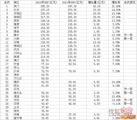 图：2011年东莞各镇街GDP排名-东莞搜狐焦点