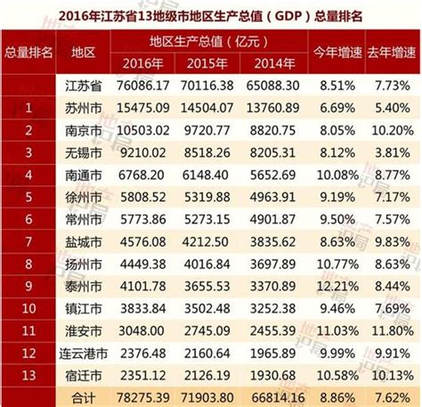 2016江苏13市GDP全进百强 苏州最高,本地资讯 - 常熟房产网