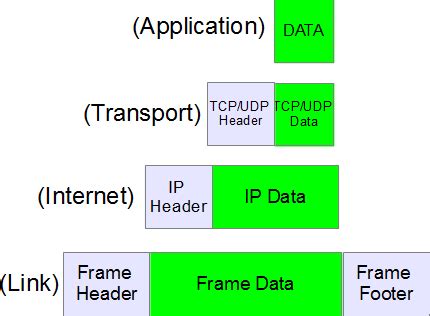 TCP/IP Protocol Suite and Communication Process » Networkustad