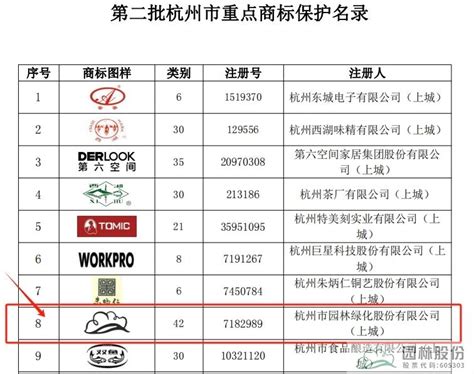 杭州园林股份商标入选杭州市重点商标保护名录-会员新闻-浙商研究会