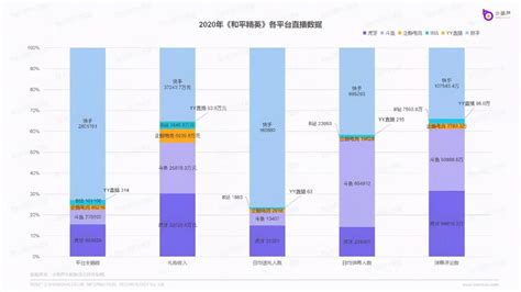 直播大数据：斗鱼、YY、虎牙DAU占据前三，直播总用户2.2亿，超六成来自二线以下城市 – 游戏葡萄