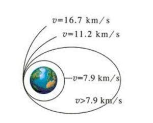 第一宇宙速度(物体要达到绕地球飞行作圆周运动的速度)_360百科