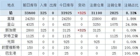 5月18日LME金属库存及注销仓单数据__上海有色网