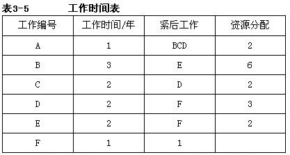 如图一施工网络，请计算节点最早时间和最迟时间，并按画出最早开工时标网络图和最迟开工时间绘制 - 上学吧找答案