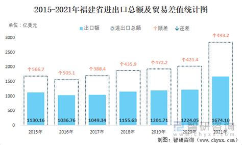 2022年1月福建省进出口总额为0.27千亿美元，同比增长29.6%_智研咨询