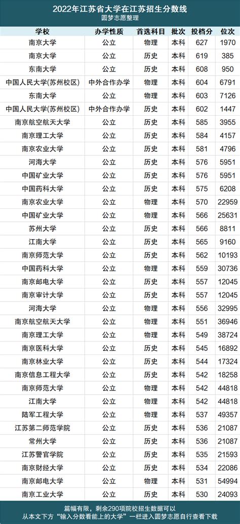 江苏所有大学排名以及录取分数线-江苏最好的大学