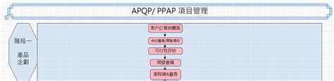 APQP/PPQP项目管理