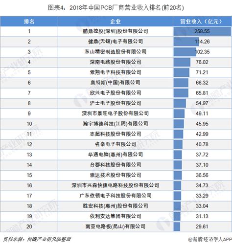 2018年中国PCB产业发展现状与竞争格局分析 国内内资PCB厂商营收 ...