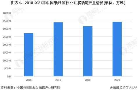 2021年中国纸包装行业瓦楞纸箱TOP5产区产量规模占比 - 前瞻产业研究院